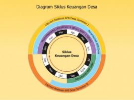 Peruntukan Dana Desa 